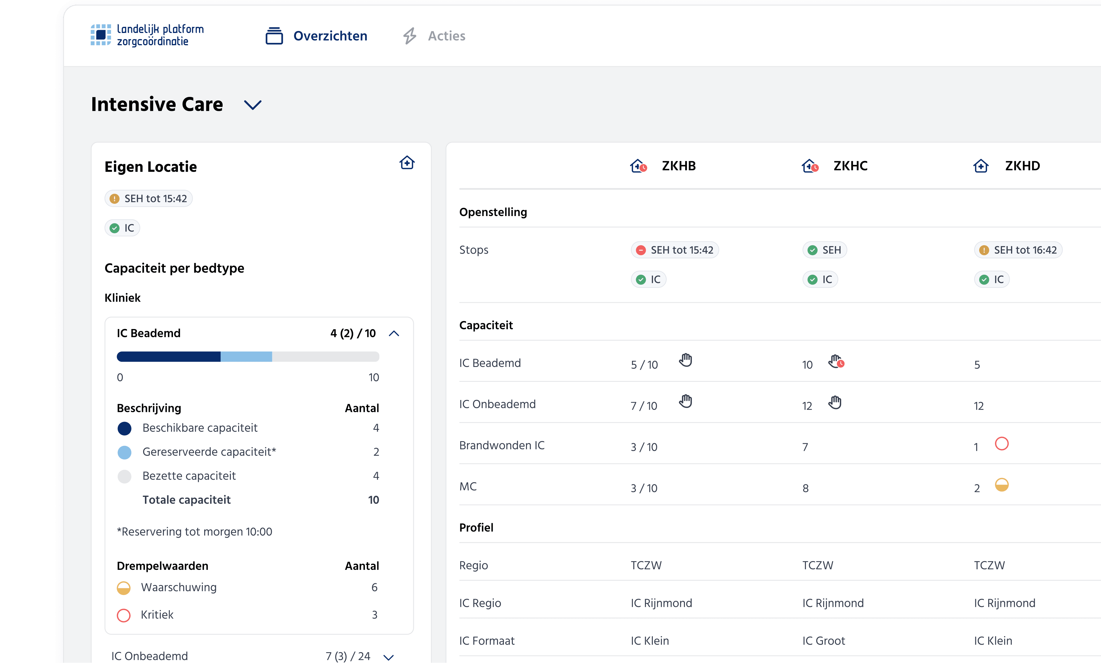 IC dashboard